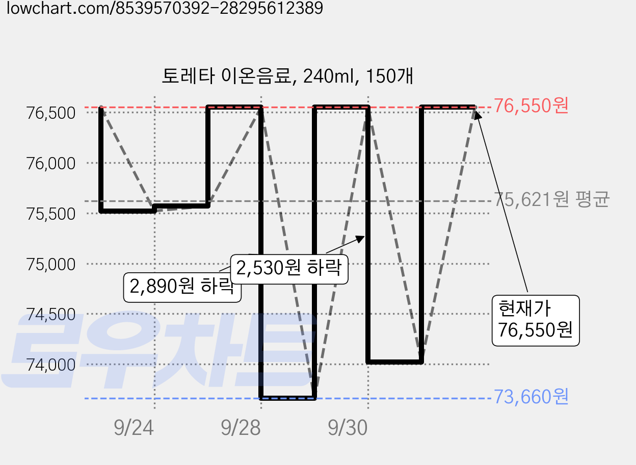 토레타 이온음료, 240ml, 150개 가격 변동 차트, 현재가 73,570원, 역대최저가