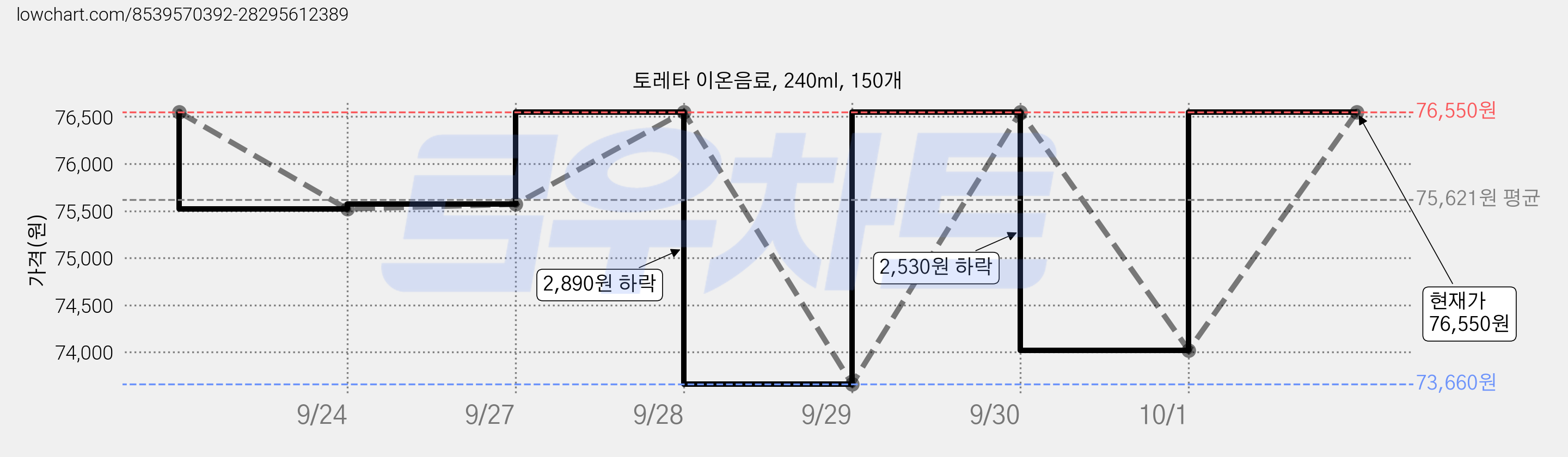 토레타 이온음료, 240ml, 150개 가격 변동 차트, 현재가 73,570원, 역대최저가