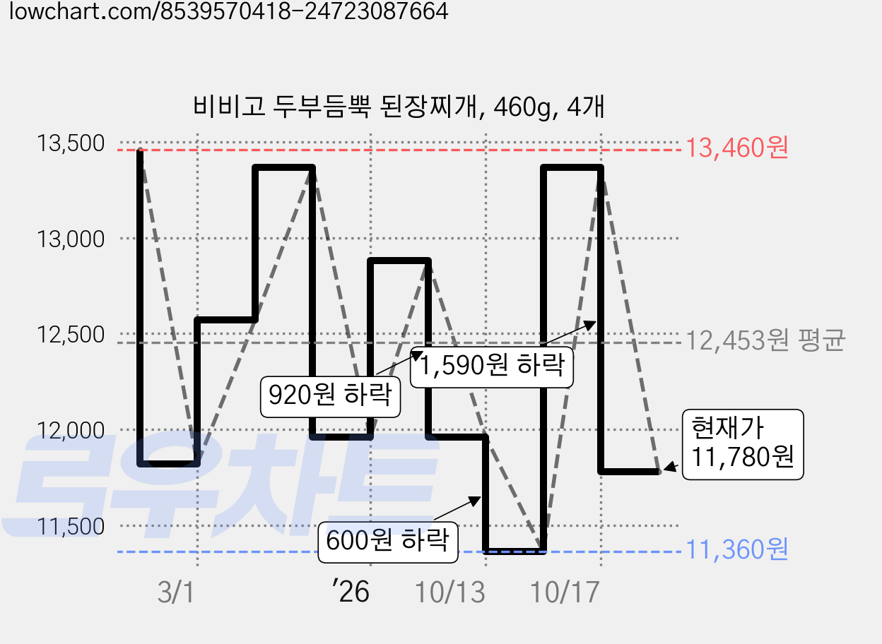 비비고 두부듬뿍 된장찌개, 460g, 4개 가격 변동 차트, 현재가 11,780원, 관측 최저가 11,360원