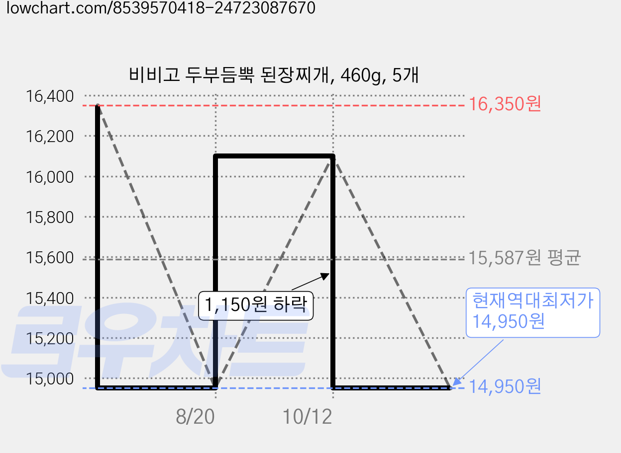 비비고 두부듬뿍 된장찌개, 460g, 5개 가격 변동 차트, 현재가 14,950원, 역대최저가