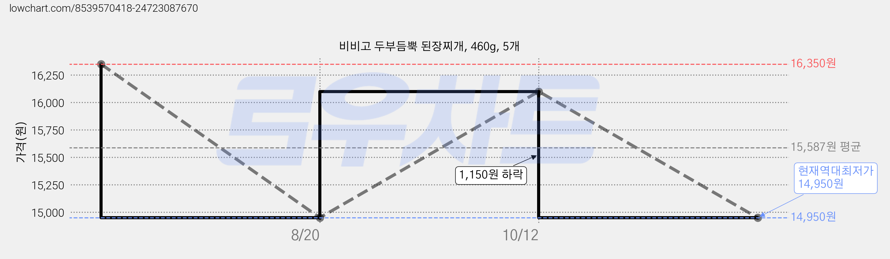 비비고 두부듬뿍 된장찌개, 460g, 5개 가격 변동 차트, 현재가 14,950원, 역대최저가