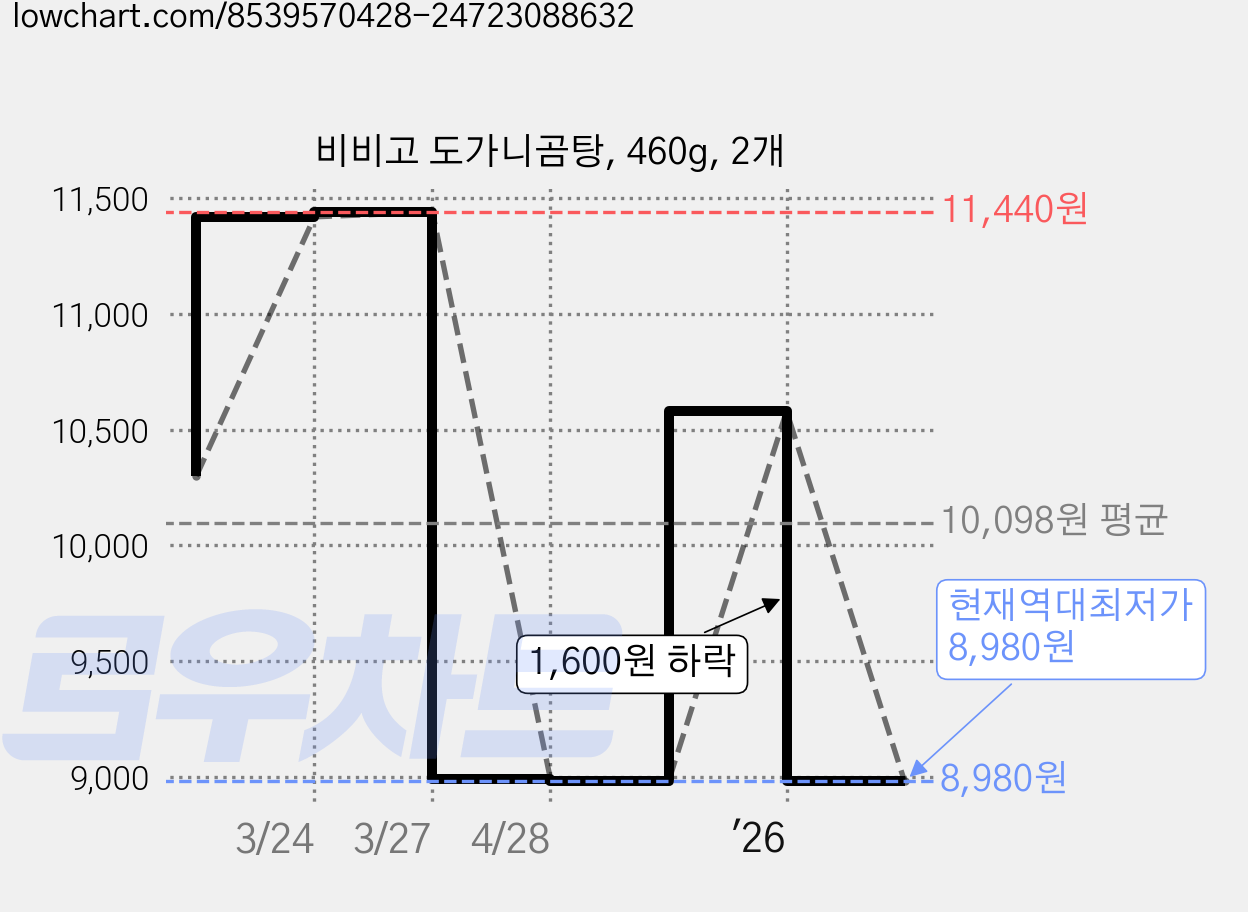 비비고 도가니곰탕, 460g, 2개 가격 변동 차트, 현재가 8,980원, 역대최저가