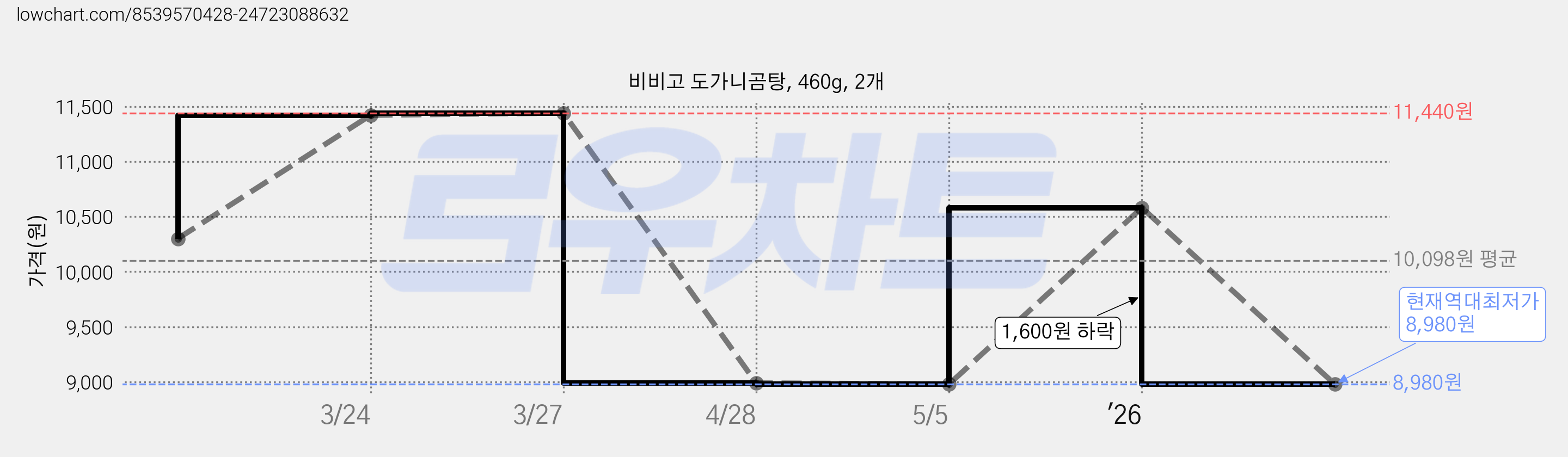 비비고 도가니곰탕, 460g, 2개 가격 변동 차트, 현재가 8,980원, 역대최저가