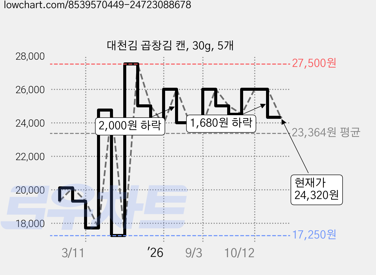 대천김 곱창김 캔, 30g, 5개 가격 변동 차트, 현재가 24,320원, 관측 최저가 17,250원