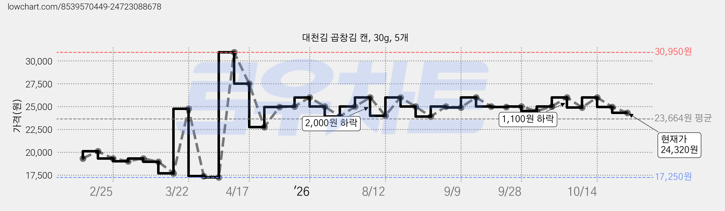 대천김 곱창김 캔, 30g, 5개 가격 변동 차트, 현재가 24,320원, 관측 최저가 17,250원