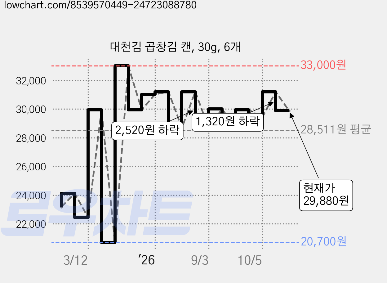 대천김 곱창김 캔, 30g, 6개 가격 변동 차트, 현재가 29,880원, 관측 최저가 20,700원