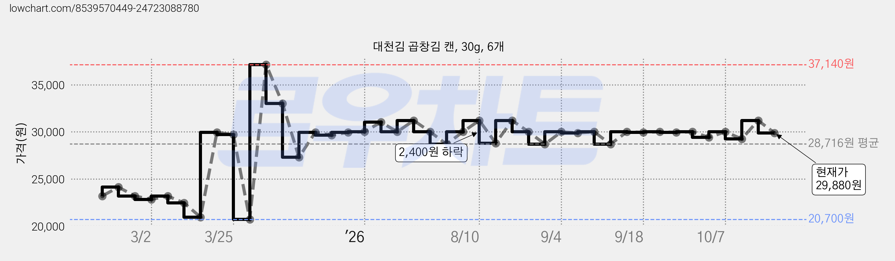 대천김 곱창김 캔, 30g, 6개 가격 변동 차트, 현재가 29,880원, 관측 최저가 20,700원