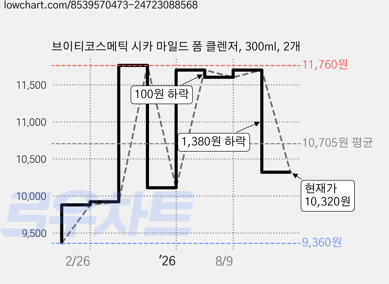 브이티코스메틱 시카 마일드 폼 클렌저, 300ml, 2개 가격 변동 차트, 현재가 10,320원, 관측 최저가 9,360원