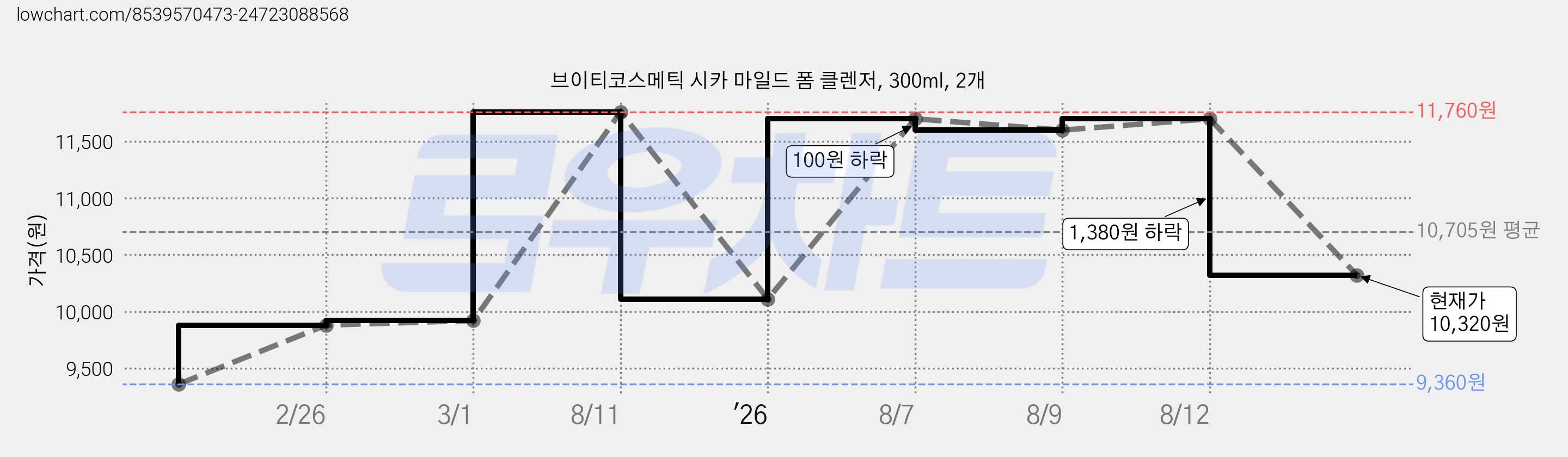 브이티코스메틱 시카 마일드 폼 클렌저, 300ml, 2개 가격 변동 차트, 현재가 10,320원, 관측 최저가 9,360원