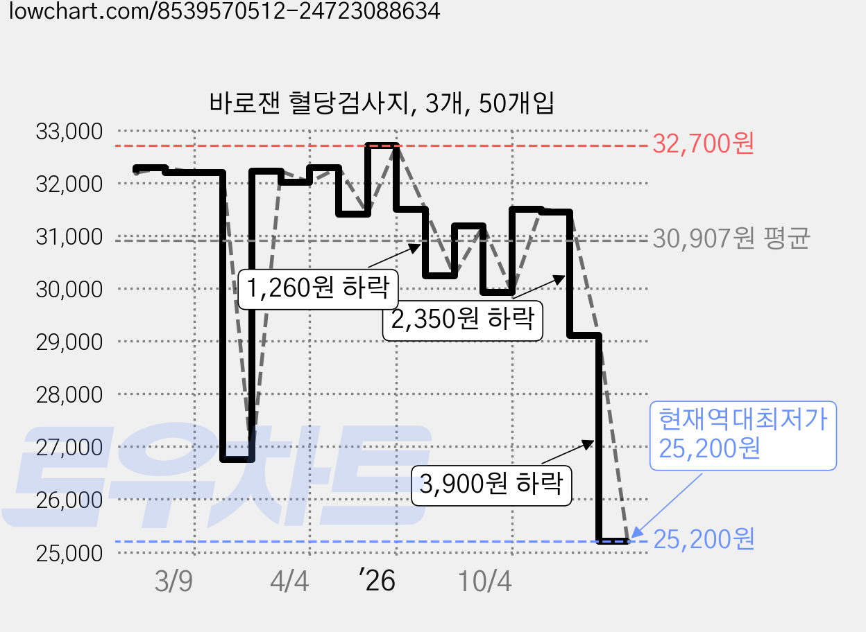 바로잰 혈당검사지, 3개, 50개입 가격 변동 차트, 현재가 25,200원, 역대최저가