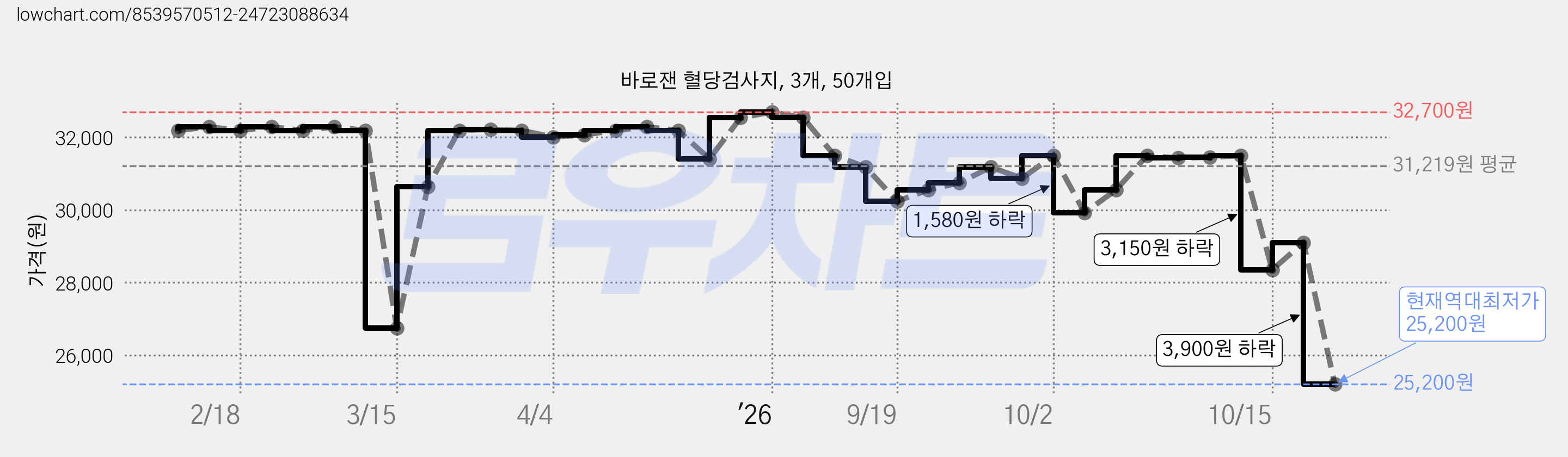 바로잰 혈당검사지, 3개, 50개입 가격 변동 차트, 현재가 25,200원, 역대최저가