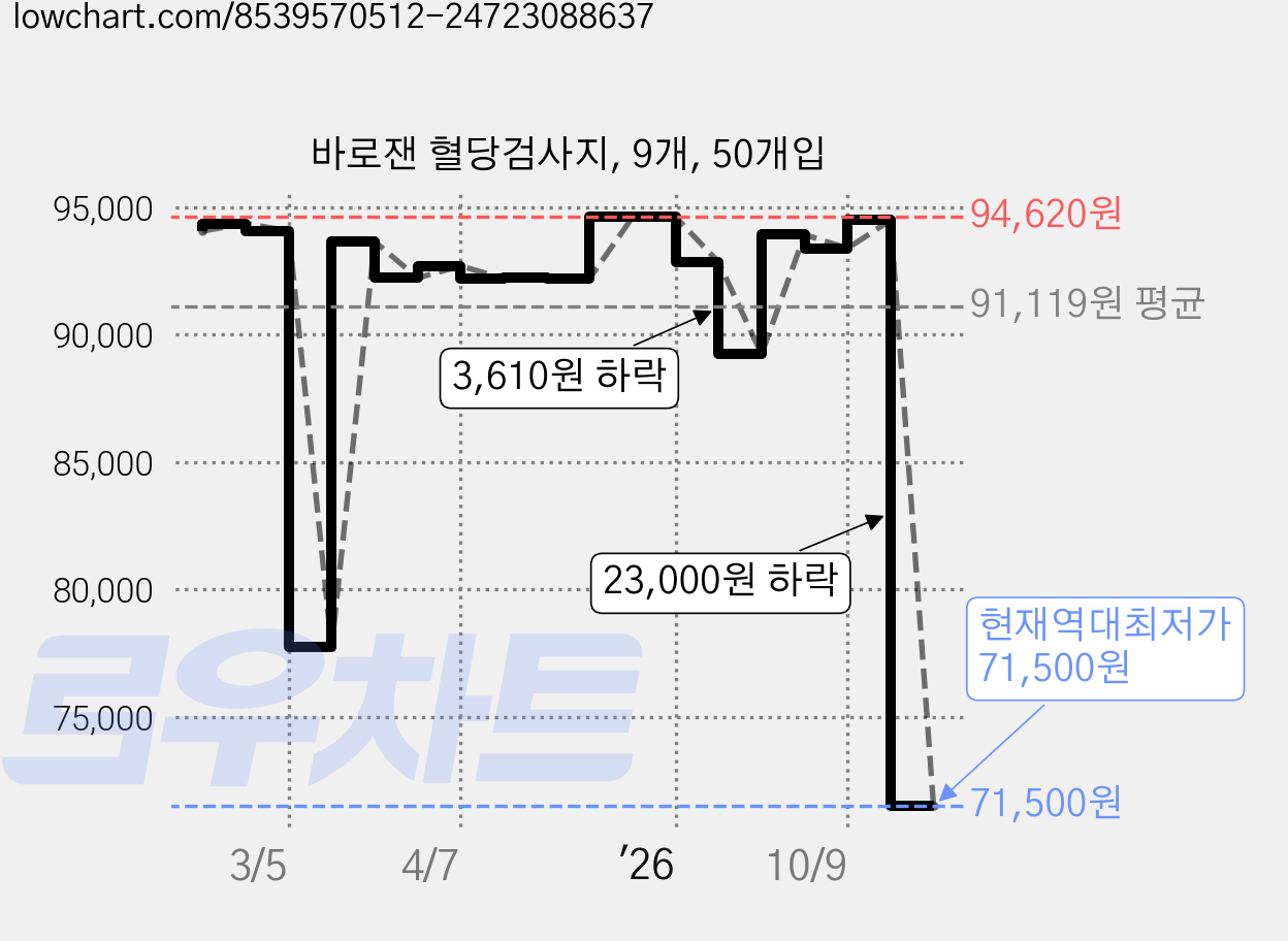 바로잰 혈당검사지, 9개, 50개입 가격 변동 차트, 현재가 71,500원, 역대최저가