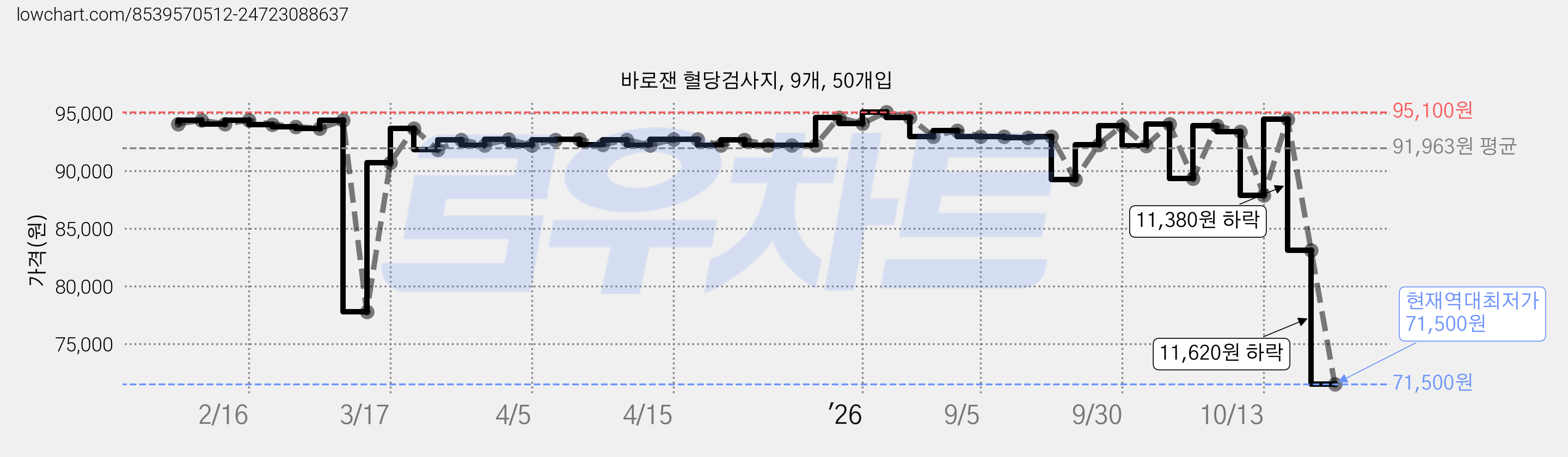 바로잰 혈당검사지, 9개, 50개입 가격 변동 차트, 현재가 71,500원, 역대최저가