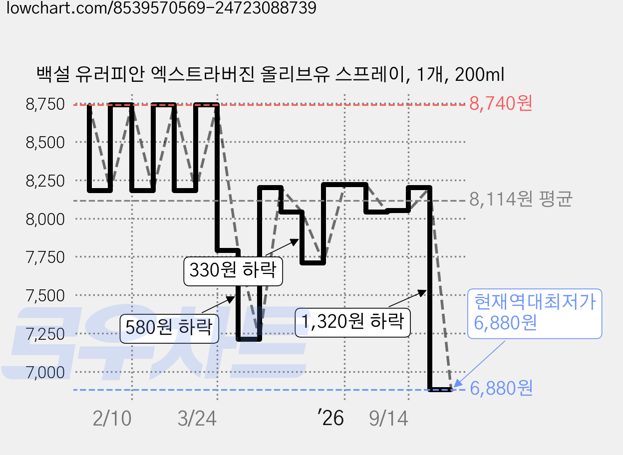 백설 유러피안 엑스트라버진 올리브유 스프레이, 1개, 200ml 가격 변동 차트, 현재가 6,880원, 역대최저가