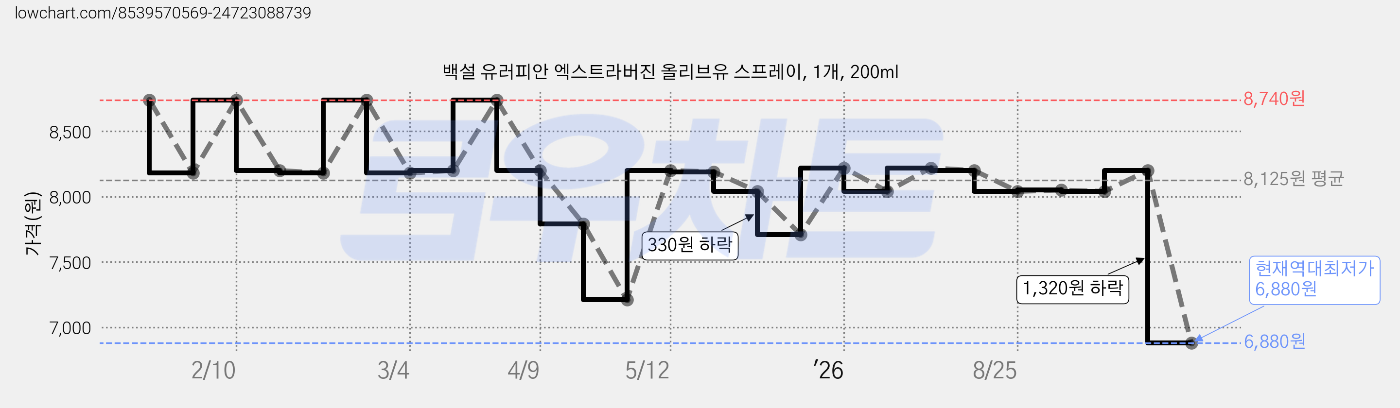 백설 유러피안 엑스트라버진 올리브유 스프레이, 1개, 200ml 가격 변동 차트, 현재가 6,880원, 역대최저가