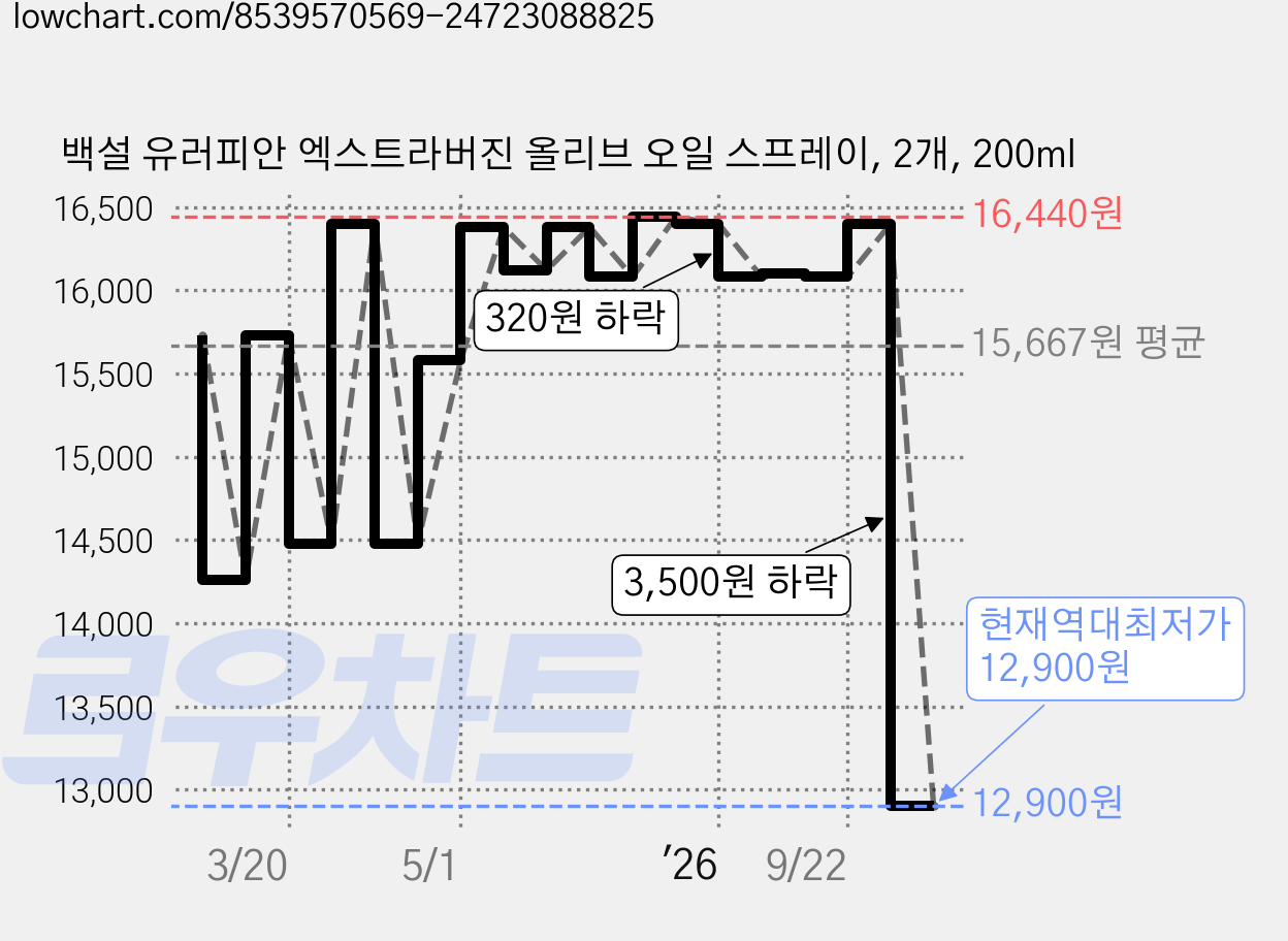 백설 유러피안 엑스트라버진 올리브 오일 스프레이, 2개, 200ml 가격 변동 차트, 현재가 12,900원, 역대최저가