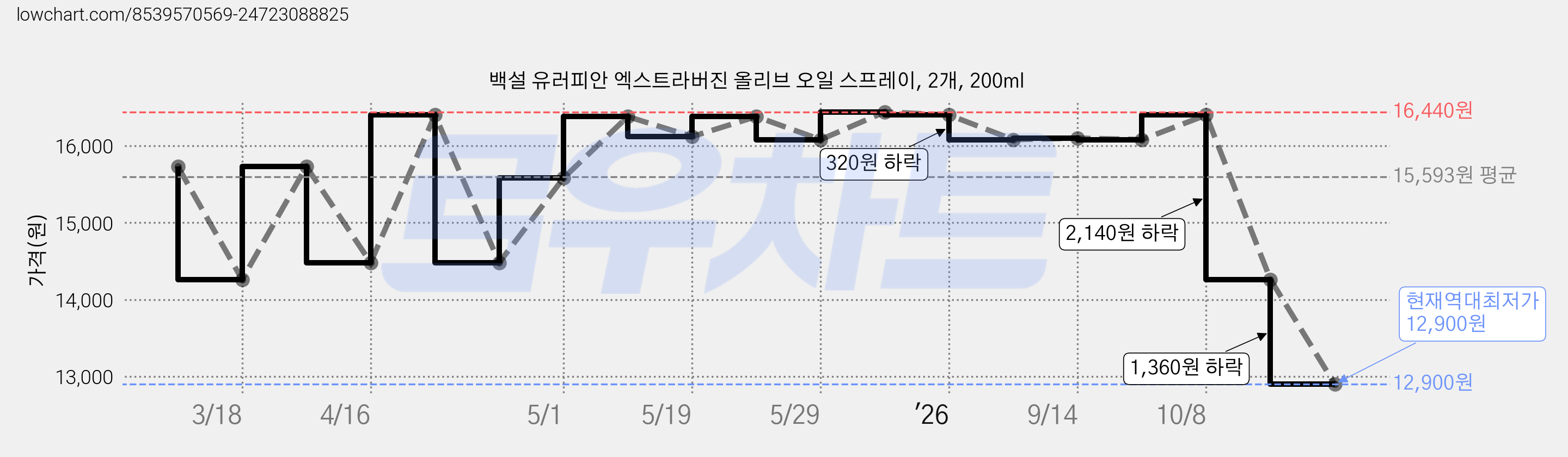백설 유러피안 엑스트라버진 올리브 오일 스프레이, 2개, 200ml 가격 변동 차트, 현재가 12,900원, 역대최저가
