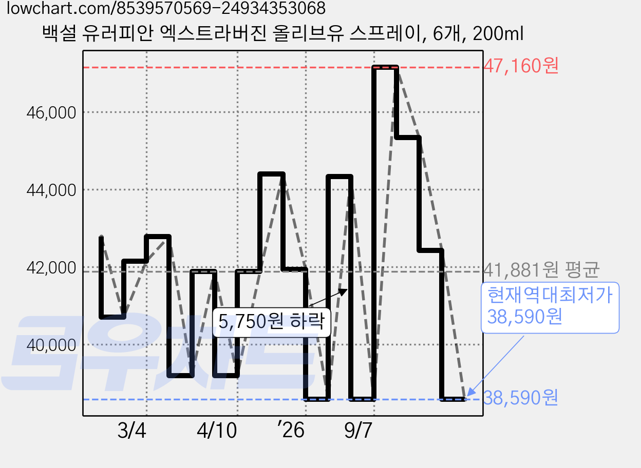 백설 유러피안 엑스트라버진 올리브유 스프레이, 6개, 200ml 가격 변동 차트, 현재가 38,590원, 역대최저가