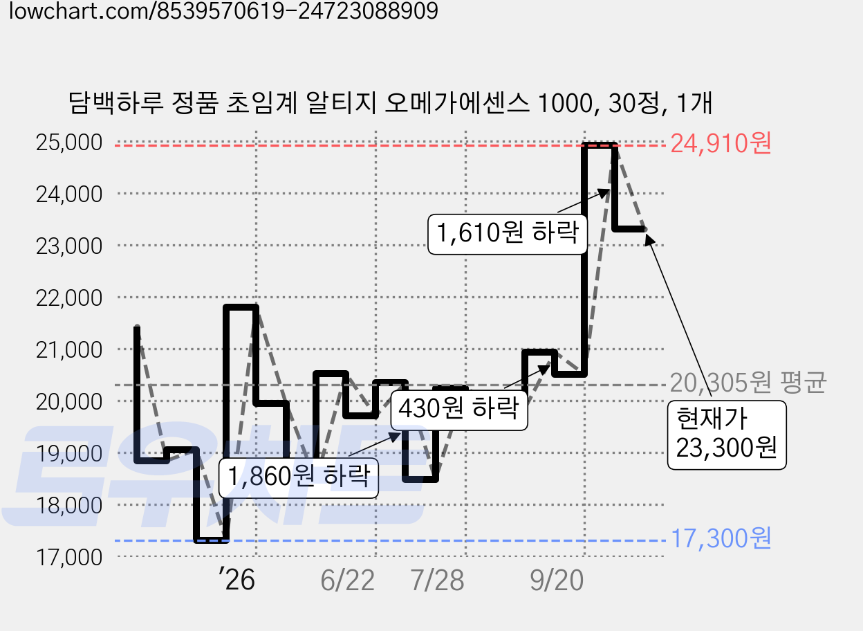 담백하루 정품 초임계 알티지 오메가에센스 1000, 30정, 1개 가격 변동 차트, 현재가 23,300원, 관측 최저가 17,300원