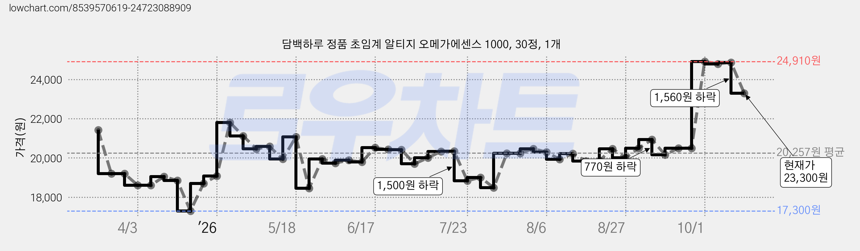 담백하루 정품 초임계 알티지 오메가에센스 1000, 30정, 1개 가격 변동 차트, 현재가 23,300원, 관측 최저가 17,300원
