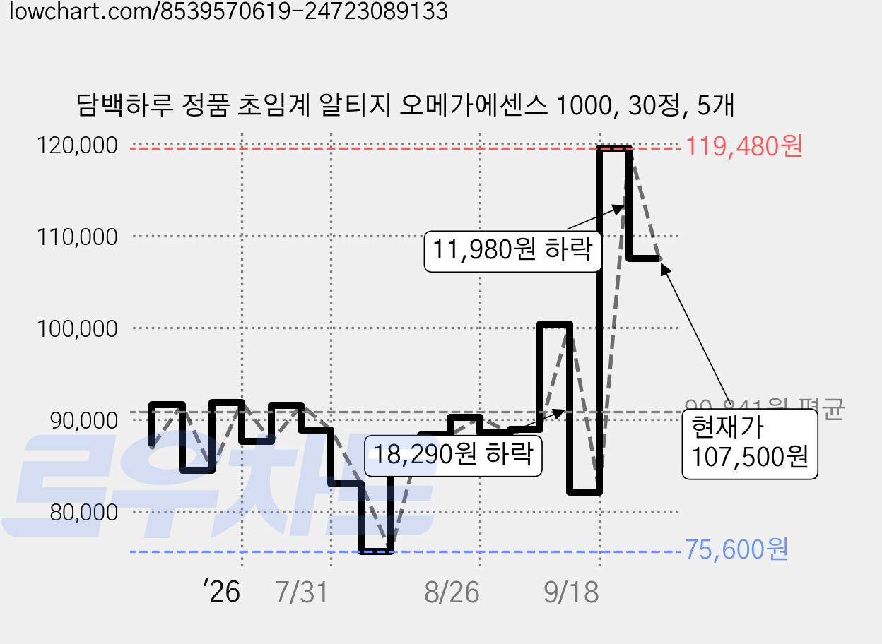담백하루 정품 초임계 알티지 오메가에센스 1000, 30정, 5개 가격 변동 차트, 현재가 107,500원, 관측 최저가 75,600원