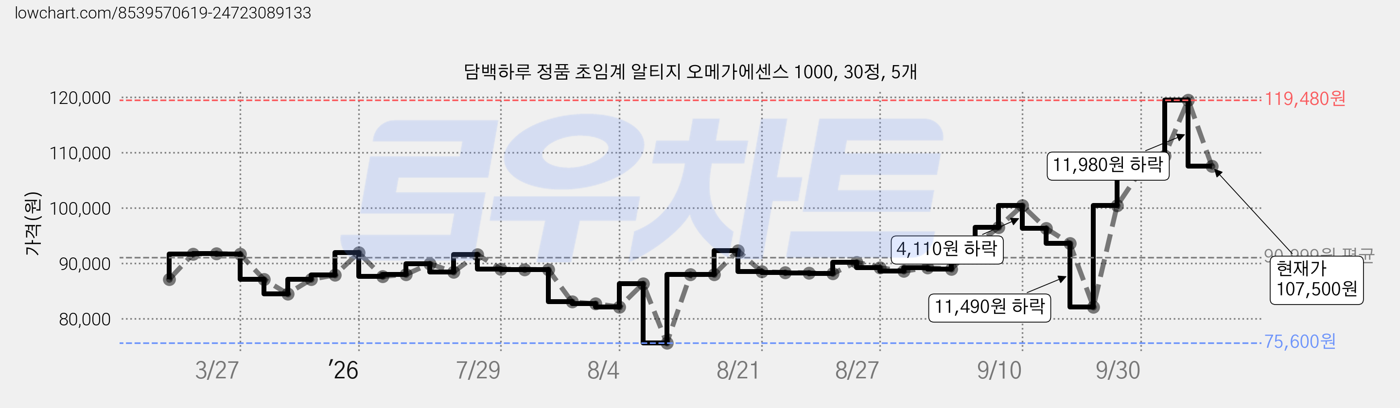 담백하루 정품 초임계 알티지 오메가에센스 1000, 30정, 5개 가격 변동 차트, 현재가 107,500원, 관측 최저가 75,600원