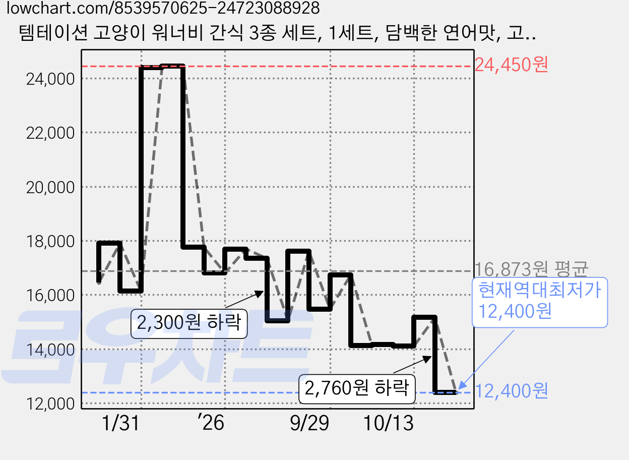 템테이션 고양이 워너비 간식 3종 세트, 1세트, 담백한 연어맛, 고소한 참치맛, 풍부한 해산물맛, 160g 가격 변동 차트, 현재가 12,400원, 역대최저가