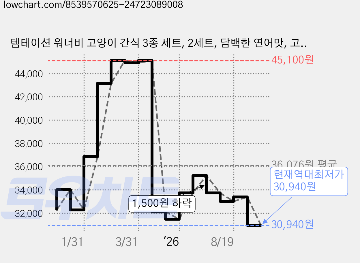 템테이션 워너비 고양이 간식 3종 세트, 2세트, 담백한 연어맛, 고소한 참치맛, 풍부한 해산물맛, 160g 가격 변동 차트, 현재가 30,940원, 역대최저가