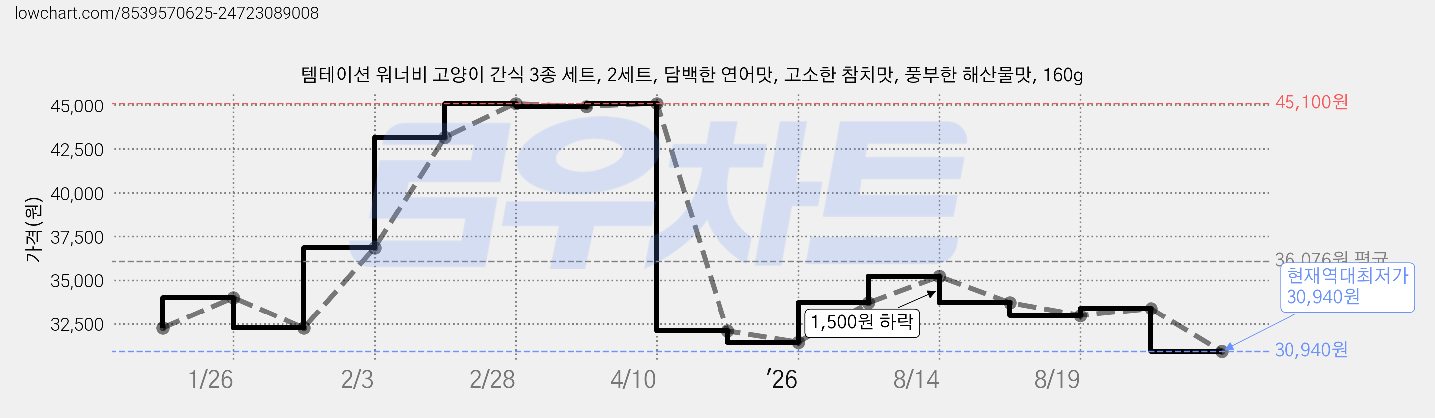 템테이션 워너비 고양이 간식 3종 세트, 2세트, 담백한 연어맛, 고소한 참치맛, 풍부한 해산물맛, 160g 가격 변동 차트, 현재가 30,940원, 역대최저가