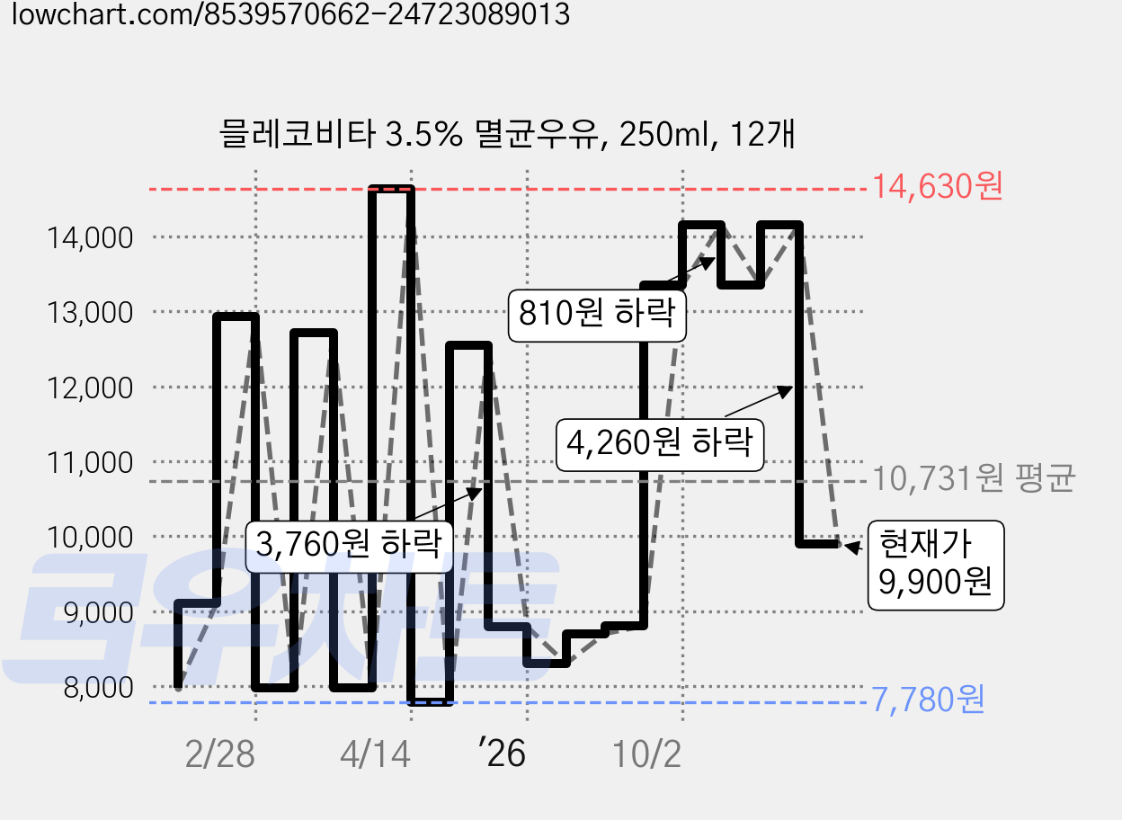 믈레코비타 3.5% 멸균우유, 250ml, 12개 가격 변동 차트, 현재가 9,900원, 관측 최저가 7,780원