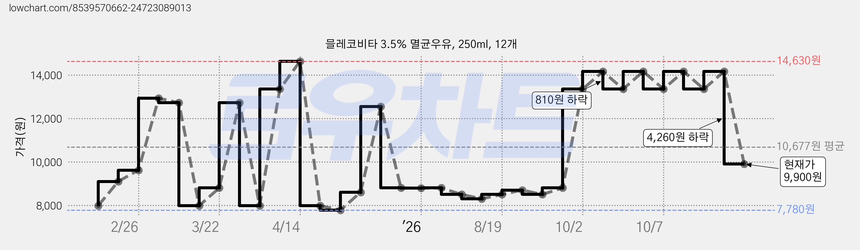 믈레코비타 3.5% 멸균우유, 250ml, 12개 가격 변동 차트, 현재가 9,900원, 관측 최저가 7,780원