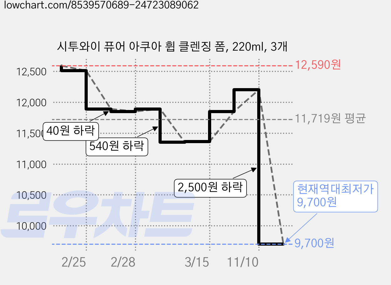 시투와이 퓨어 아쿠아 휩 클렌징 폼, 220ml, 3개 가격 변동 차트, 현재가 9,700원, 역대최저가