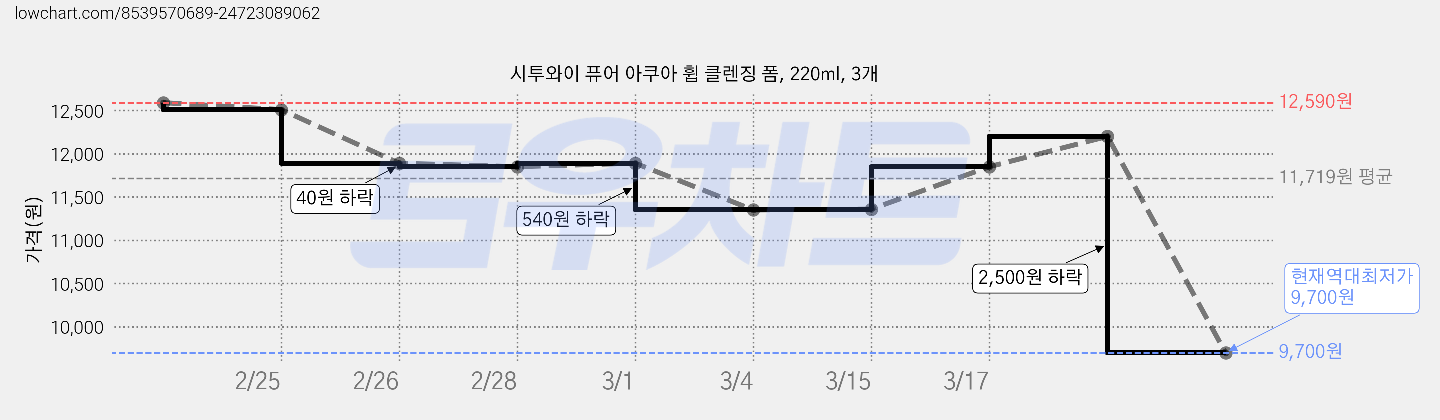 시투와이 퓨어 아쿠아 휩 클렌징 폼, 220ml, 3개 가격 변동 차트, 현재가 9,700원, 역대최저가