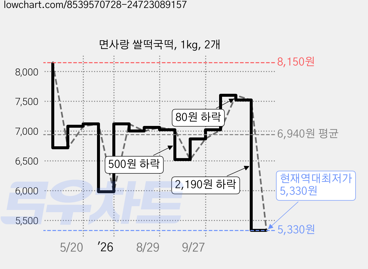면사랑 쌀떡국떡, 1kg, 2개 가격 변동 차트, 현재가 5,330원, 역대최저가