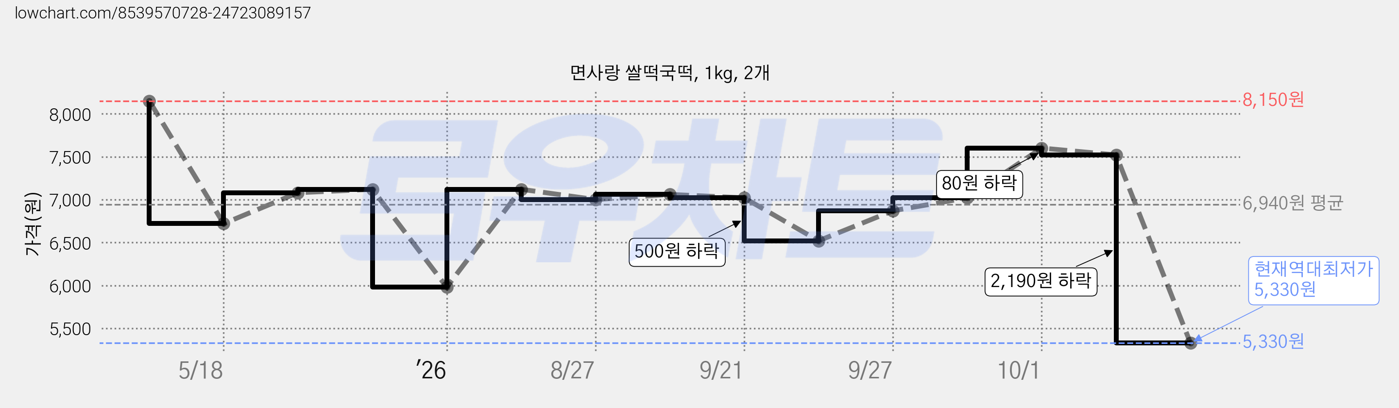 면사랑 쌀떡국떡, 1kg, 2개 가격 변동 차트, 현재가 5,330원, 역대최저가