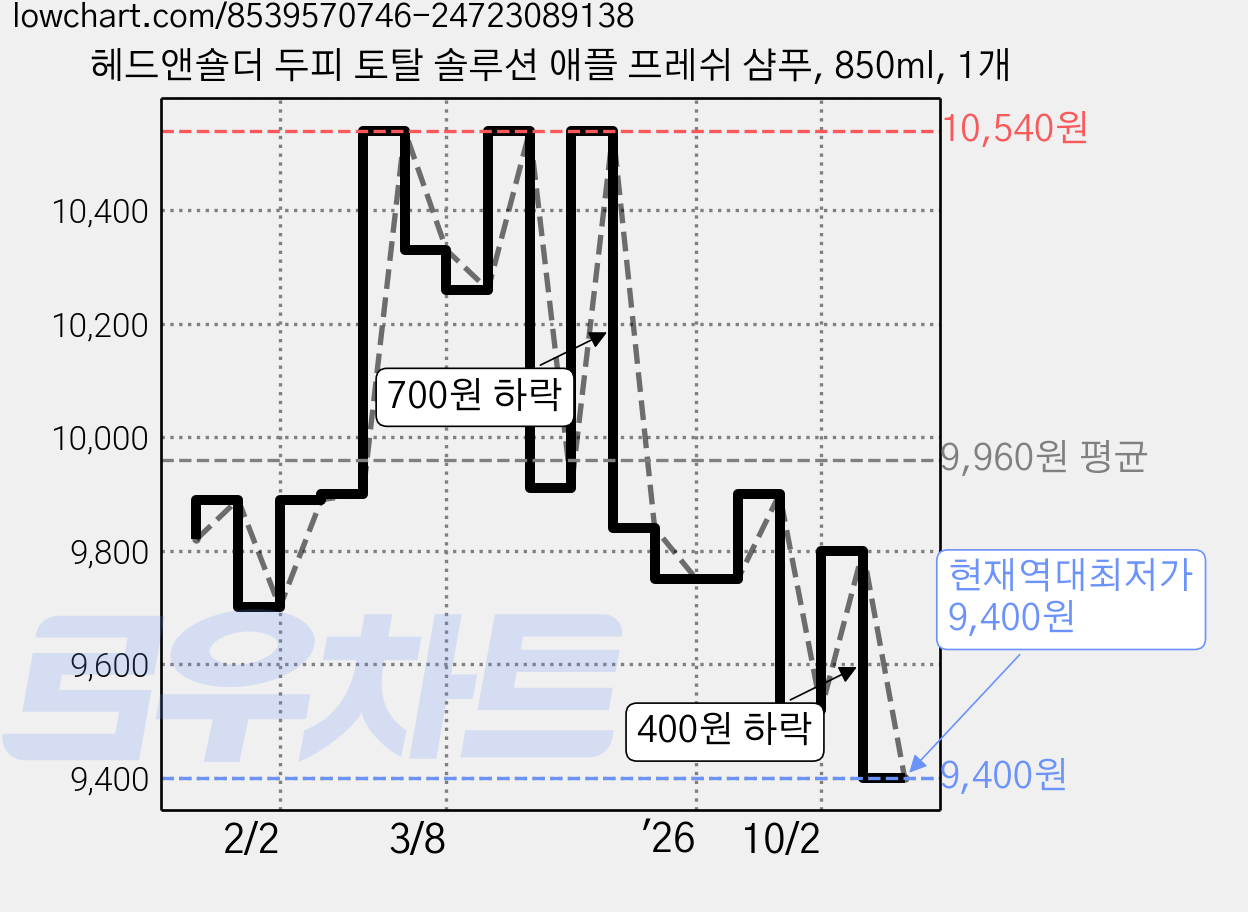 헤드앤숄더 두피 토탈 솔루션 애플 프레쉬 샴푸, 850ml, 1개 가격 변동 차트, 현재가 9,400원, 역대최저가
