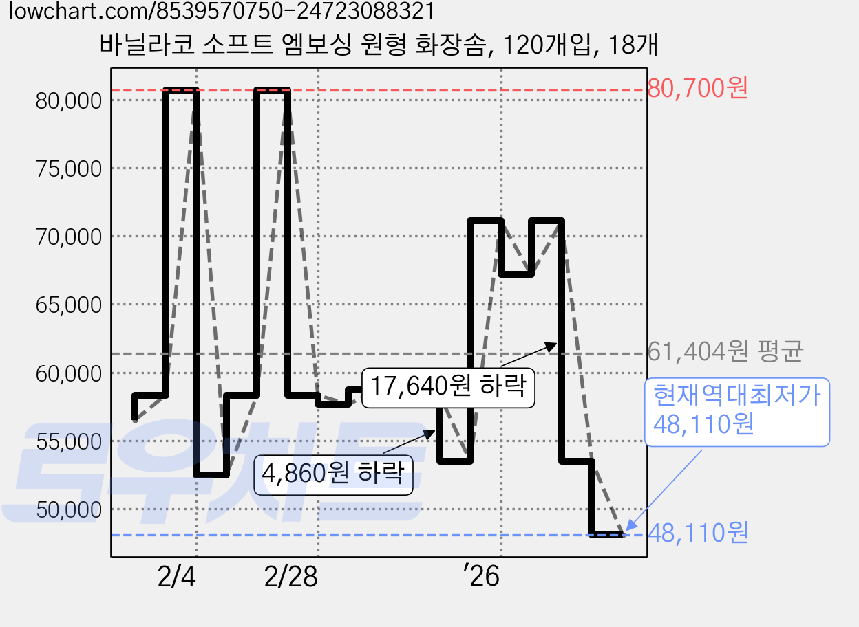 바닐라코 소프트 엠보싱 원형 화장솜, 120개입, 18개 가격 변동 차트, 현재가 48,110원, 역대최저가