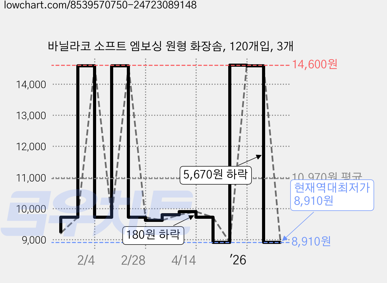 바닐라코 소프트 엠보싱 원형 화장솜, 120개입, 3개 가격 변동 차트, 현재가 8,910원, 역대최저가