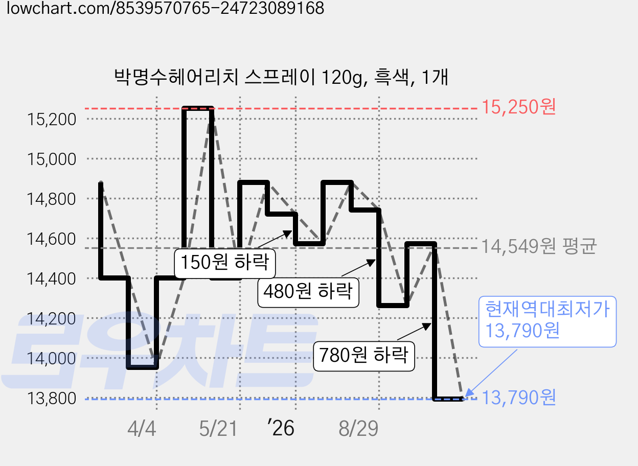 박명수헤어리치 스프레이 120g, 흑색, 1개 가격 변동 차트, 현재가 13,790원, 역대최저가