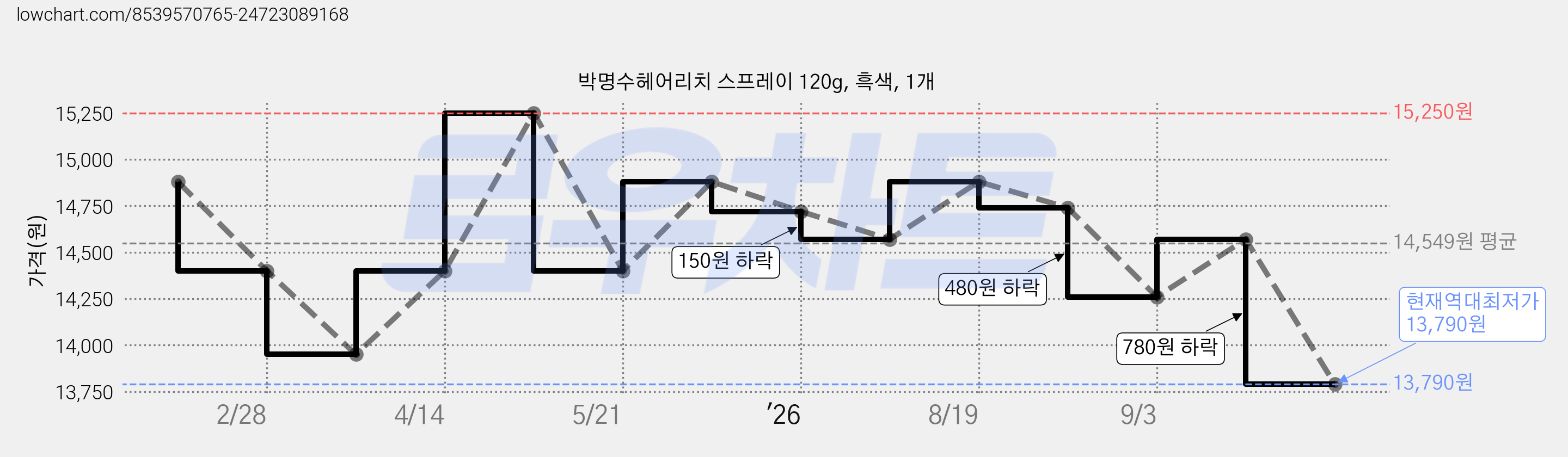 박명수헤어리치 스프레이 120g, 흑색, 1개 가격 변동 차트, 현재가 13,790원, 역대최저가