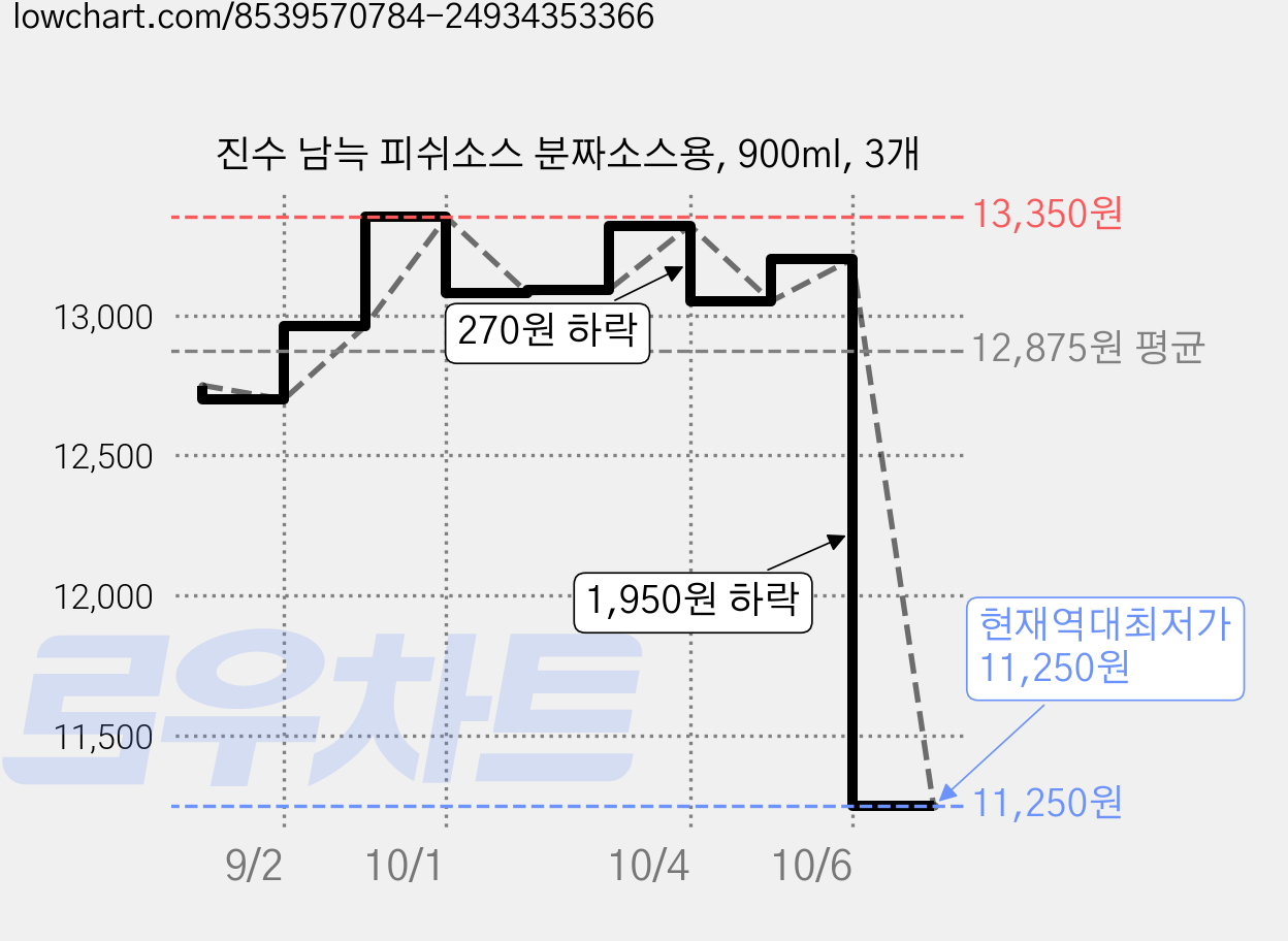 진수 남늑 피쉬소스 분짜소스용, 900ml, 3개 가격 변동 차트, 현재가 11,250원, 역대최저가