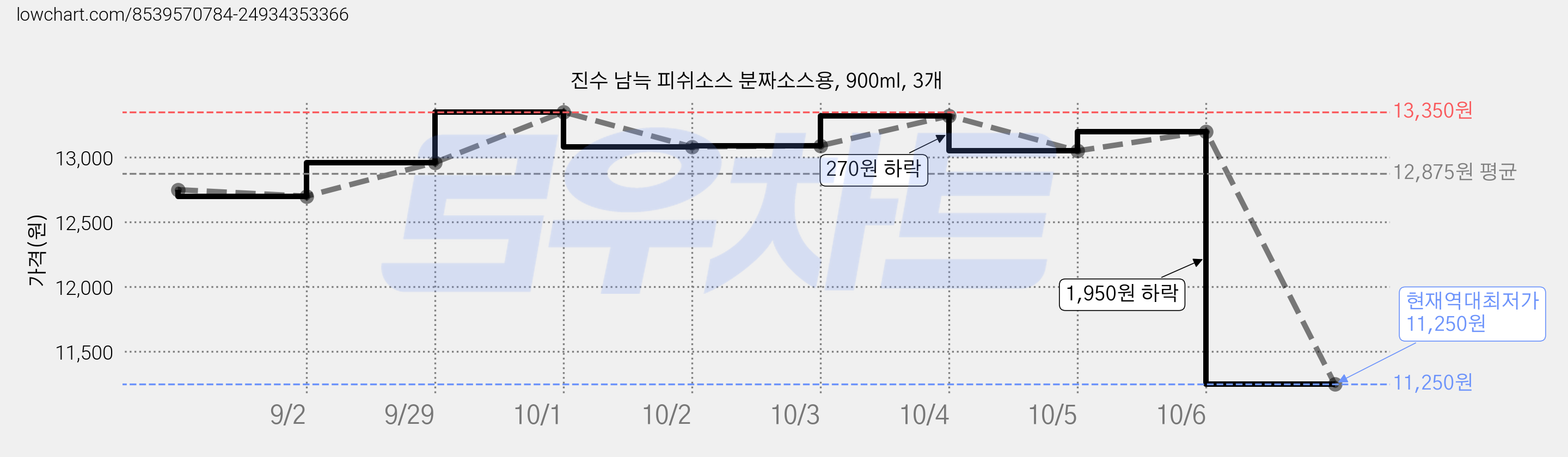 진수 남늑 피쉬소스 분짜소스용, 900ml, 3개 가격 변동 차트, 현재가 11,250원, 역대최저가