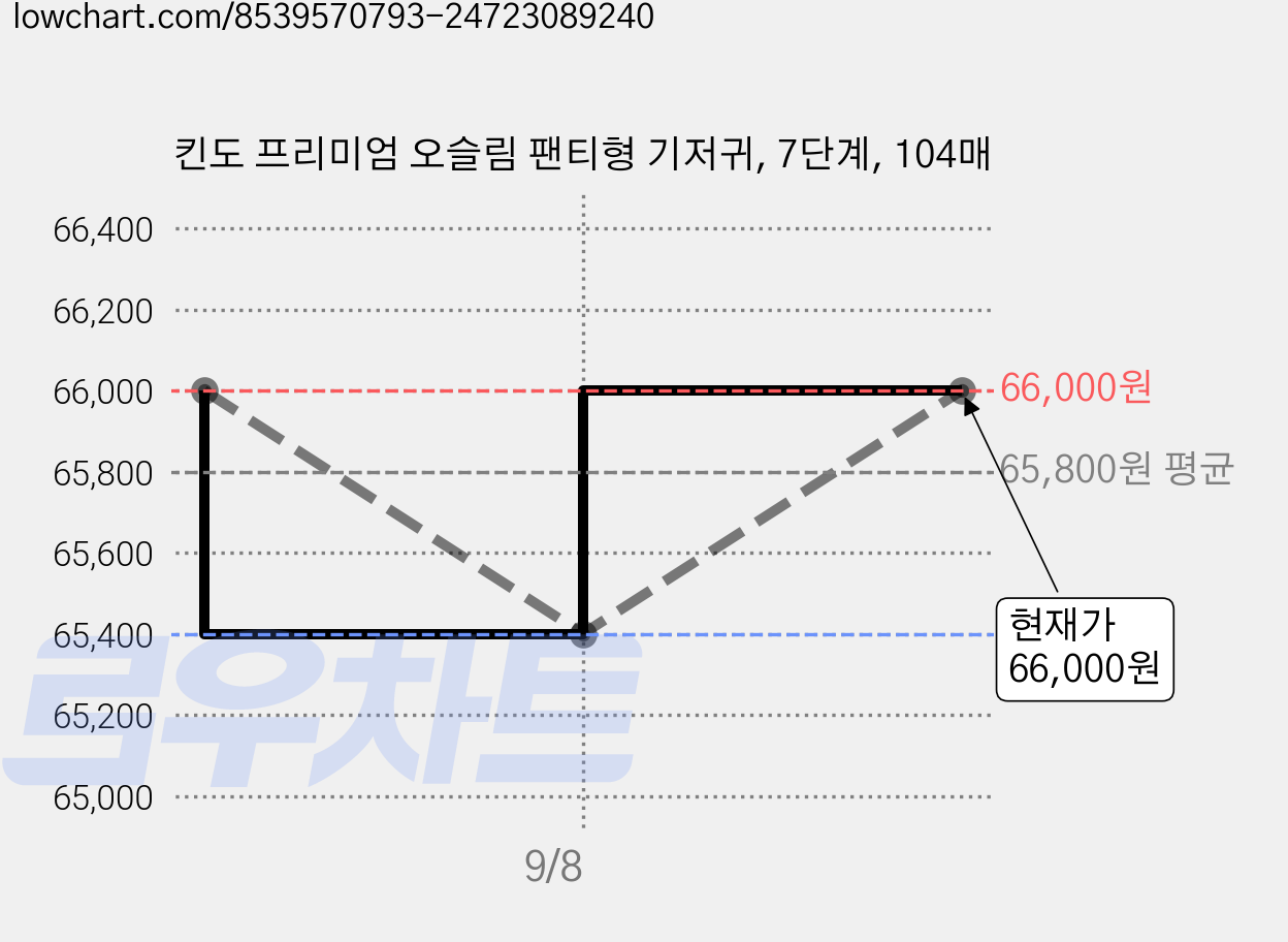 킨도 프리미엄 오슬림 팬티형 기저귀, 7단계, 104매 가격 변동 차트, 현재가 61,370원, 역대최저가