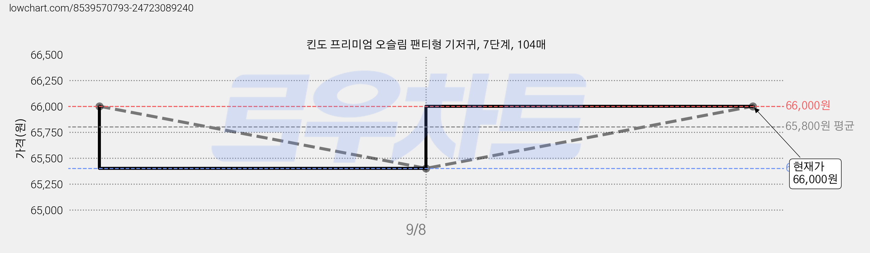 킨도 프리미엄 오슬림 팬티형 기저귀, 7단계, 104매 가격 변동 차트, 현재가 61,370원, 역대최저가