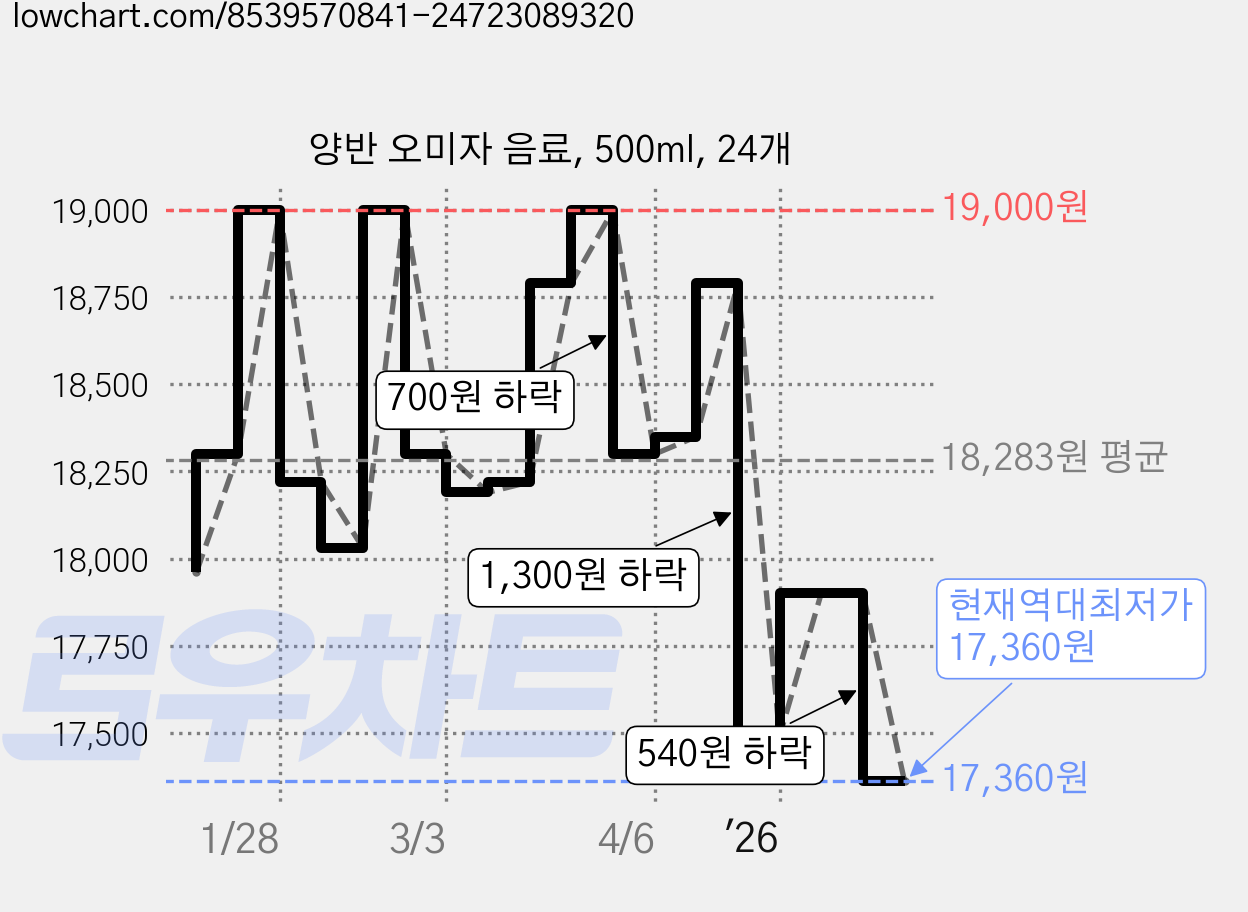 양반 오미자 음료, 500ml, 24개 가격 변동 차트, 현재가 17,360원, 역대최저가