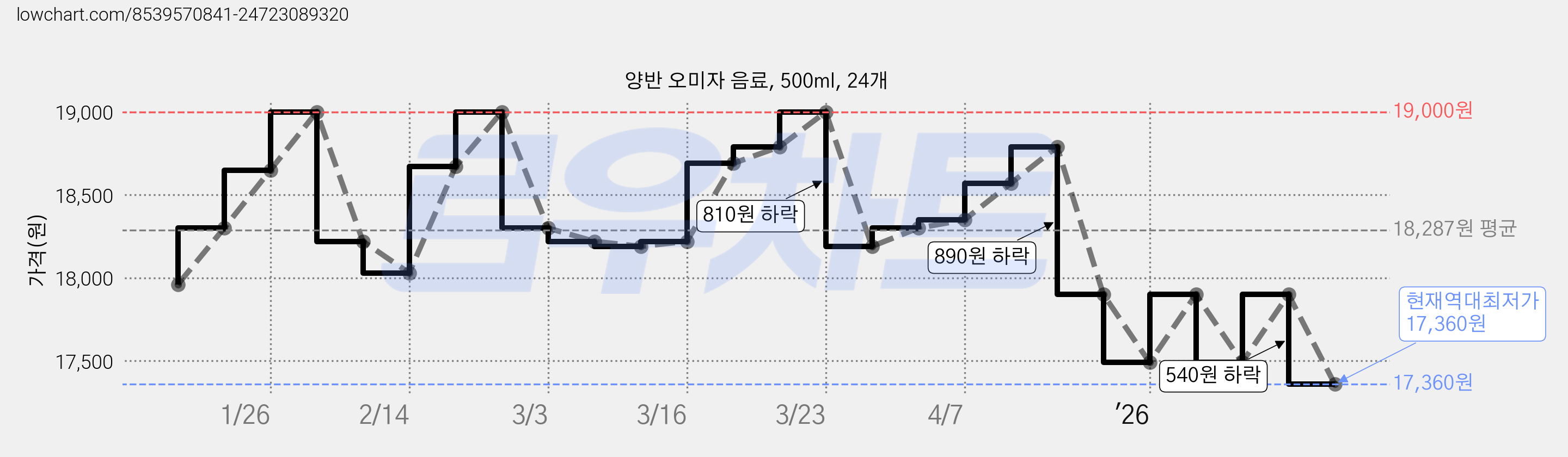 양반 오미자 음료, 500ml, 24개 가격 변동 차트, 현재가 17,360원, 역대최저가
