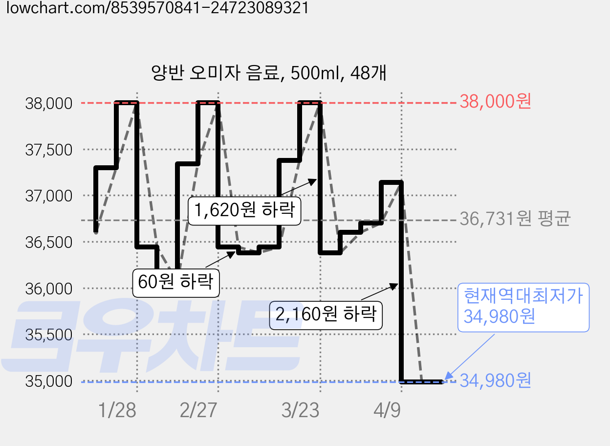 양반 오미자 음료, 500ml, 48개 가격 변동 차트, 현재가 34,980원, 역대최저가