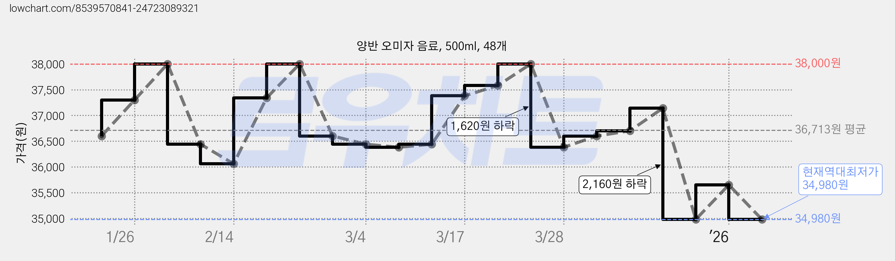 양반 오미자 음료, 500ml, 48개 가격 변동 차트, 현재가 34,980원, 역대최저가
