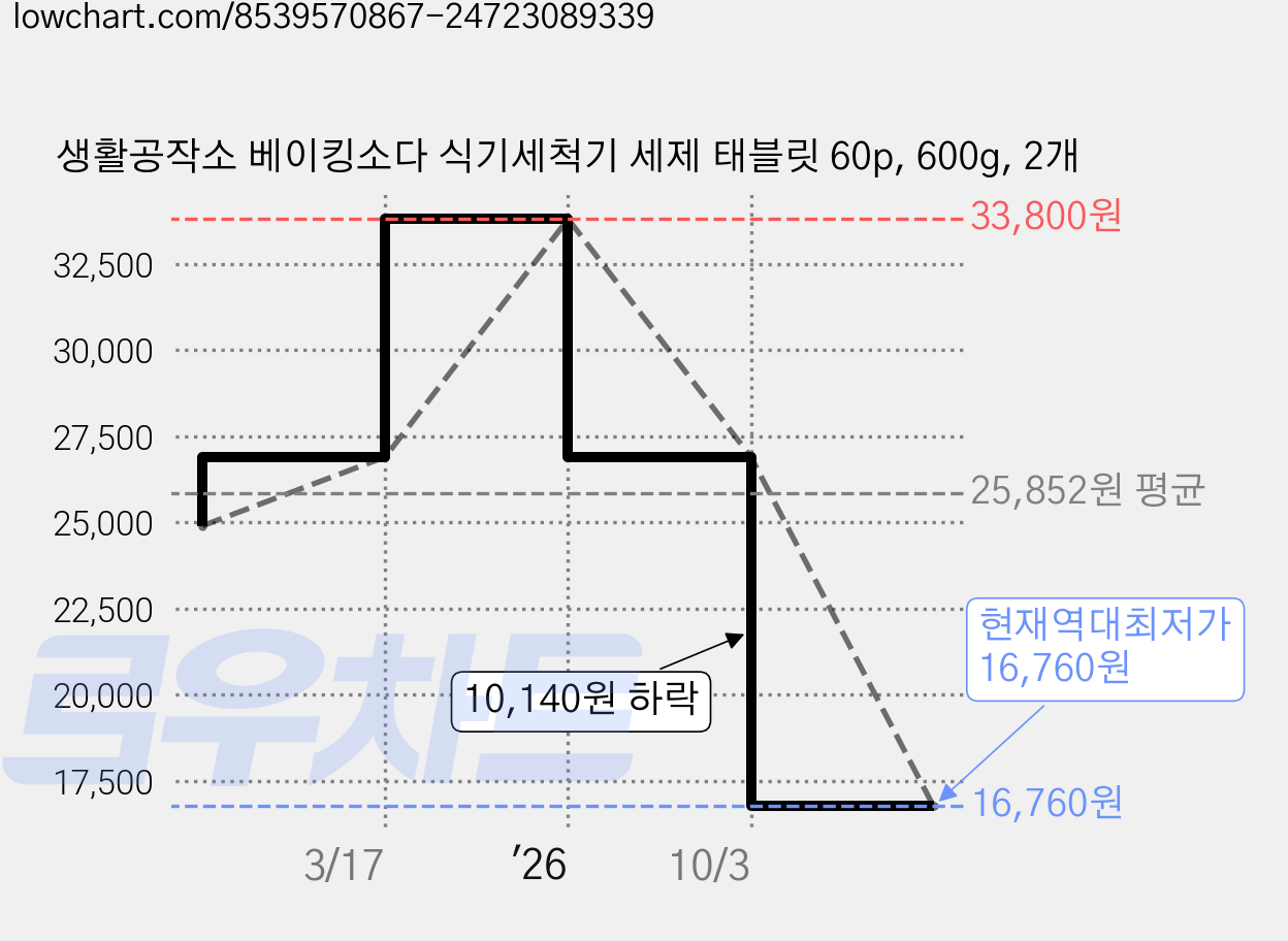 생활공작소 베이킹소다 식기세척기 세제 태블릿 60p, 600g, 2개 가격 변동 차트, 현재가 16,760원, 역대최저가