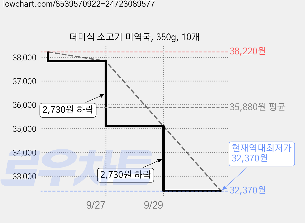 더미식 소고기 미역국, 350g, 10개 가격 변동 차트, 현재가 32,370원, 역대최저가